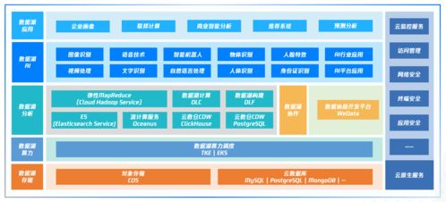 騰訊云首次展示云原生數(shù)據(jù)湖全景圖，布局多元化數(shù)據(jù)分析場景